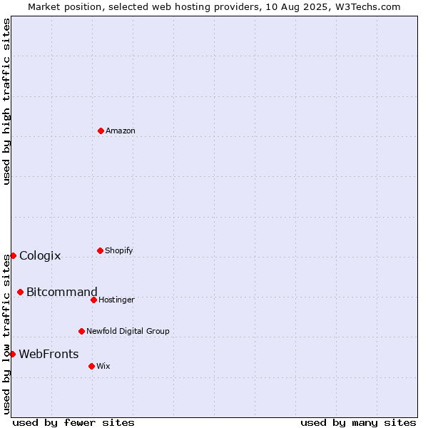 Market position of Bitcommand vs. WebFronts vs. Cologix