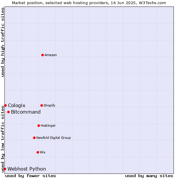 Market position of Bitcommand vs. Cologix vs. Webhost Python