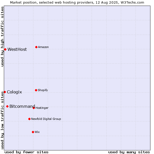 Market position of Bitcommand vs. WestHost vs. Cologix