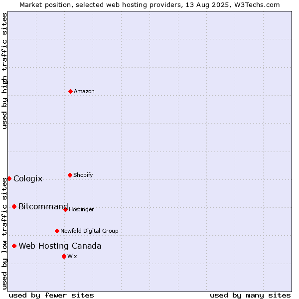Market position of Web Hosting Canada vs. Bitcommand vs. Cologix