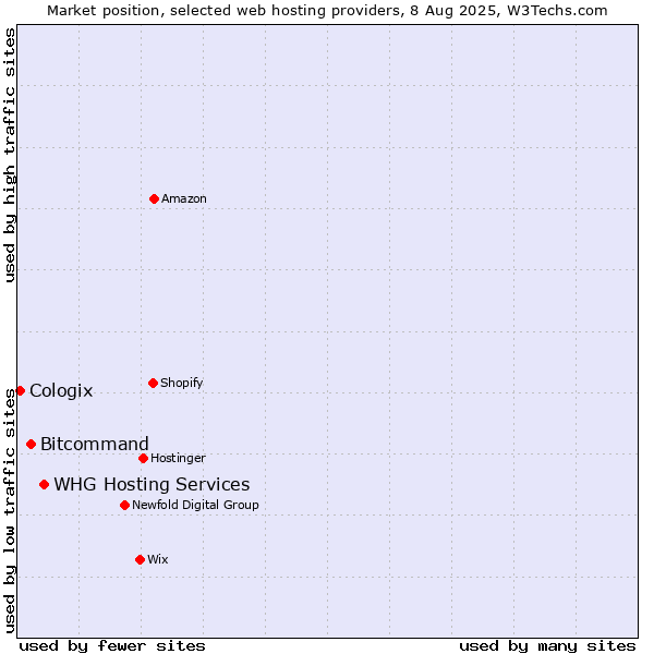 Market position of WHG Hosting Services vs. Bitcommand vs. Cologix