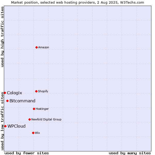 Market position of Bitcommand vs. WPCloud vs. Cologix