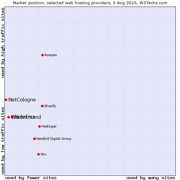 Market position of Netafraz vs. Bitcommand vs. NetCologne