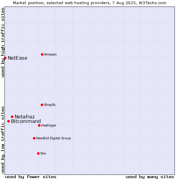 Market position of Netafraz vs. Bitcommand vs. NetEase