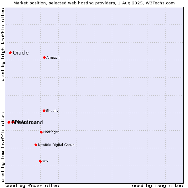 Market position of Netafraz vs. Oracle vs. Bitcommand