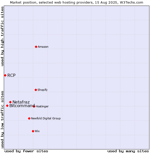 Market position of Netafraz vs. Bitcommand vs. RCP