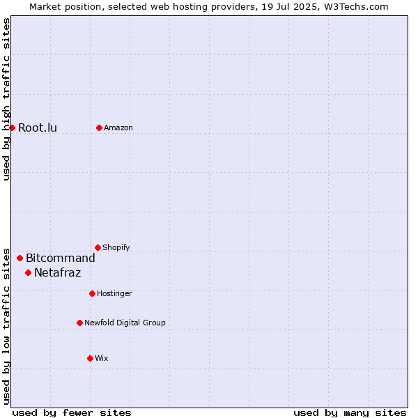 Market position of Netafraz vs. Bitcommand vs. Root.lu