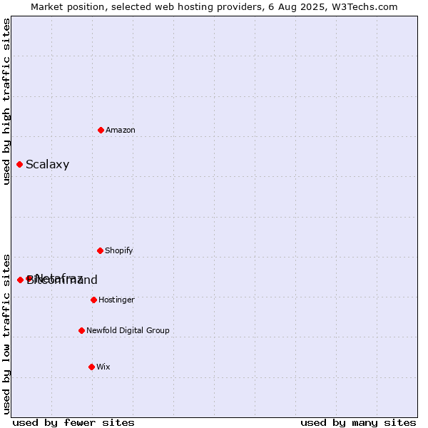 Market position of Netafraz vs. Bitcommand vs. Scalaxy
