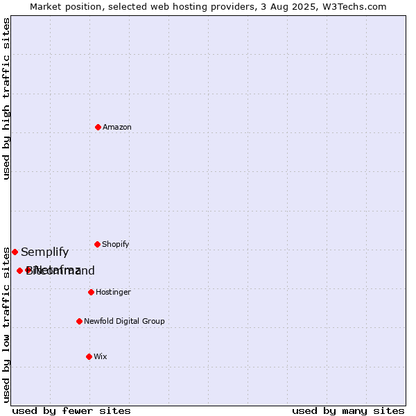Market position of Netafraz vs. Bitcommand vs. Semplify