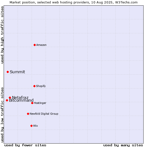 Market position of Netafraz vs. Summit vs. Bitcommand