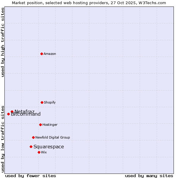 Market position of Squarespace vs. Netafraz vs. Bitcommand