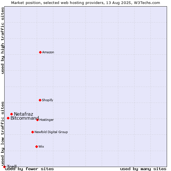 Market position of Netafraz vs. Bitcommand vs. Tcell