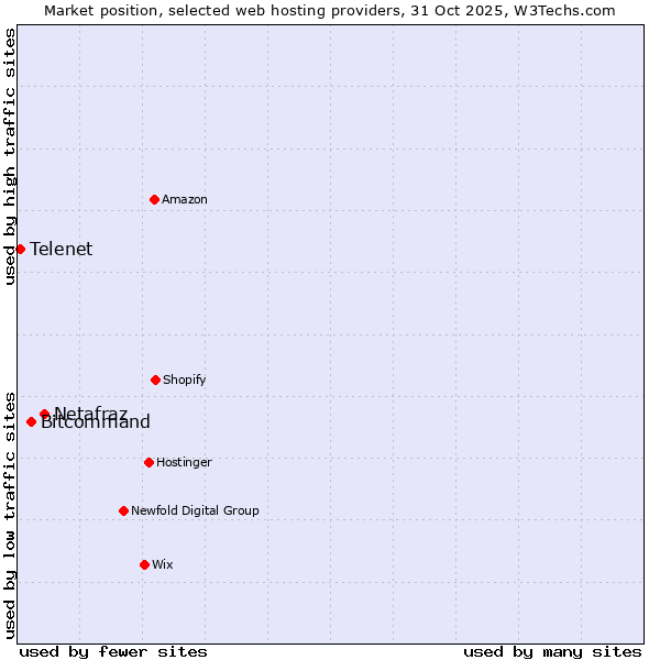Market position of Netafraz vs. Bitcommand vs. Telenet