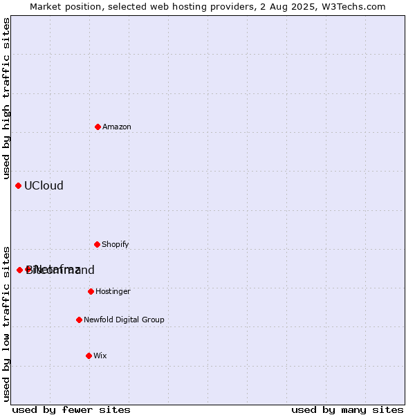 Market position of Netafraz vs. Bitcommand vs. UCloud