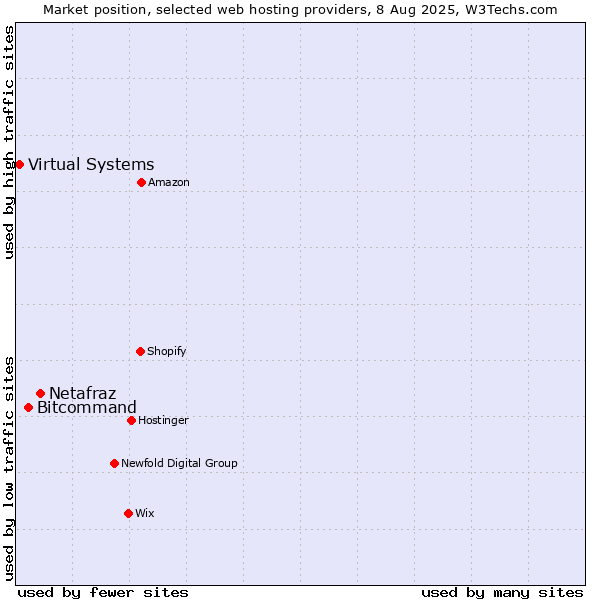 Market position of Netafraz vs. Bitcommand vs. Virtual Systems