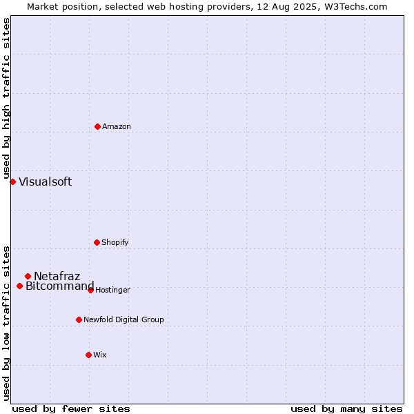 Market position of Netafraz vs. Bitcommand vs. Visualsoft