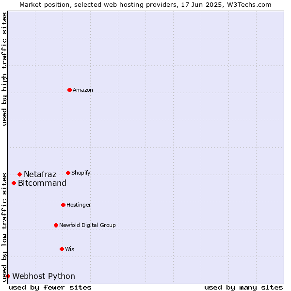 Market position of Netafraz vs. Bitcommand vs. Webhost Python