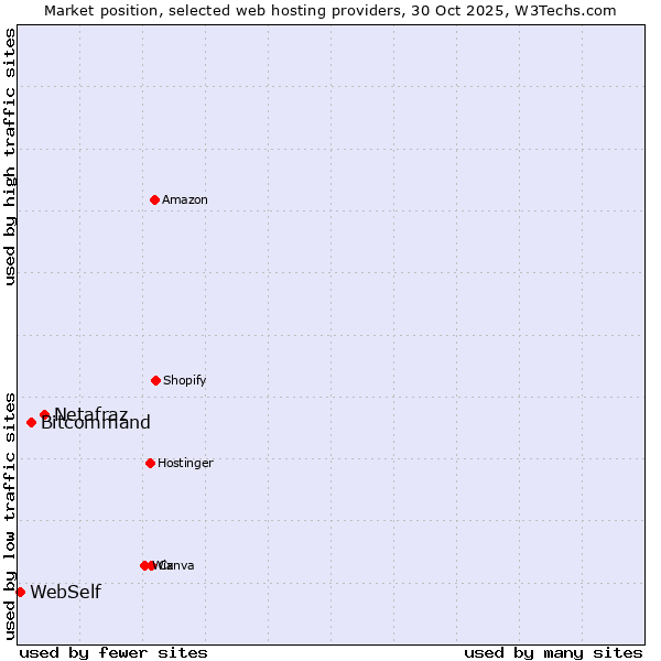 Market position of Netafraz vs. Bitcommand vs. WebSelf