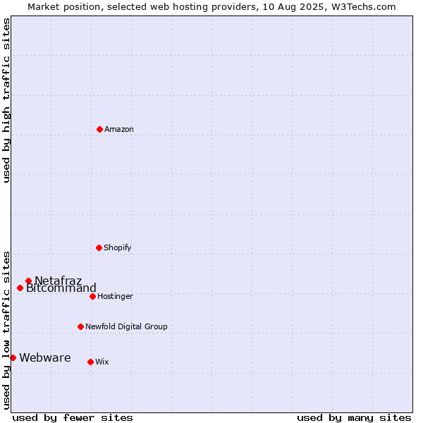 Market position of Netafraz vs. Bitcommand vs. Webware