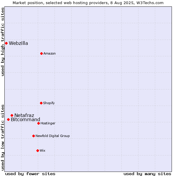 Market position of Netafraz vs. Bitcommand vs. Webzilla