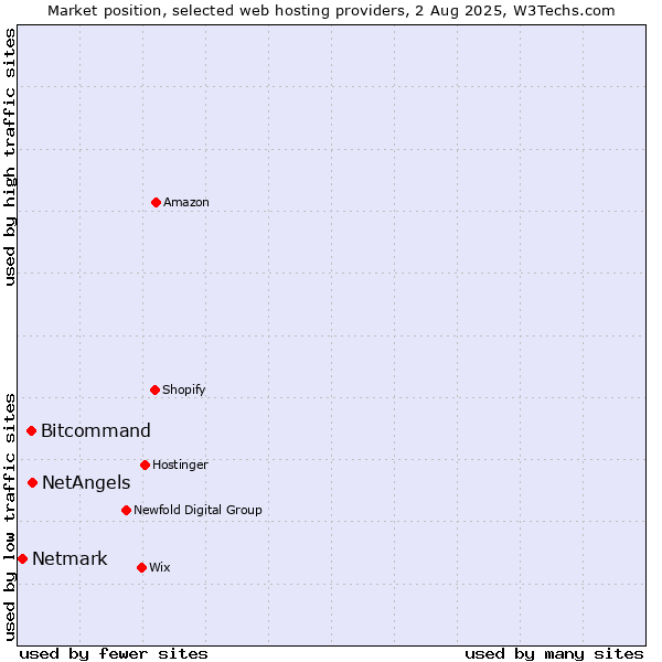 Market position of NetAngels vs. Bitcommand vs. Netmark