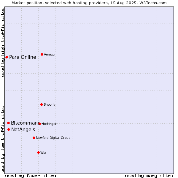 Market position of NetAngels vs. Bitcommand vs. Pars Online