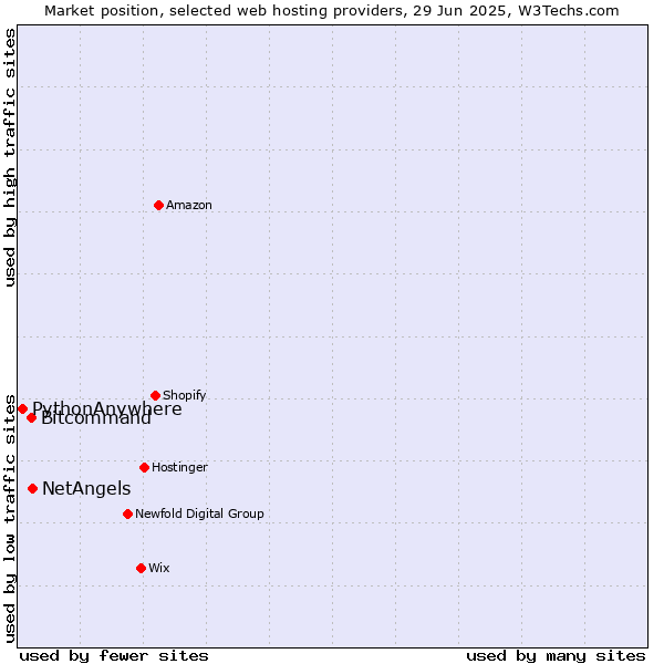 Market position of NetAngels vs. Bitcommand vs. PythonAnywhere