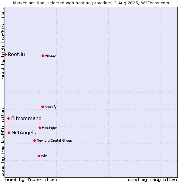 Market position of NetAngels vs. Bitcommand vs. Root.lu