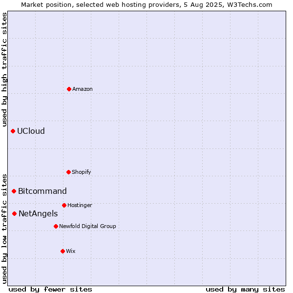 Market position of NetAngels vs. Bitcommand vs. UCloud