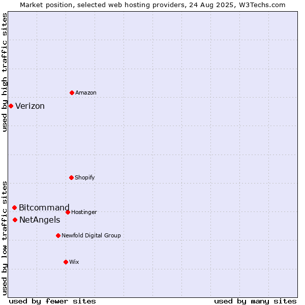 Market position of NetAngels vs. Bitcommand vs. Verizon