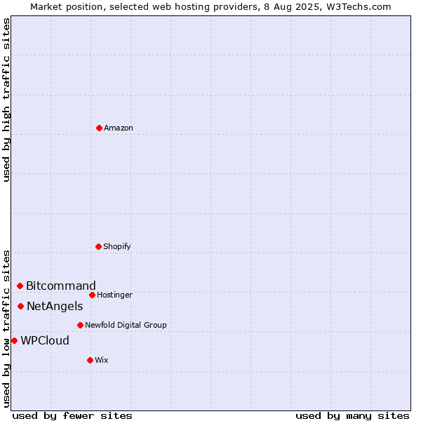 Market position of NetAngels vs. Bitcommand vs. WPCloud