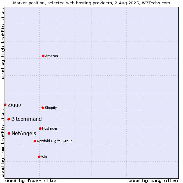 Market position of NetAngels vs. Bitcommand vs. Ziggo