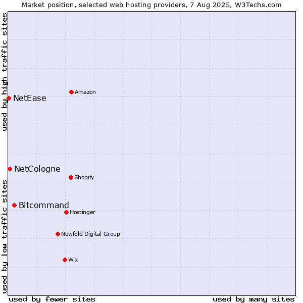 Market position of Bitcommand vs. NetCologne vs. NetEase