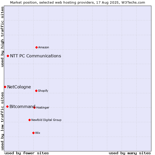 Market position of NTT PC Communications vs. Bitcommand vs. NetCologne