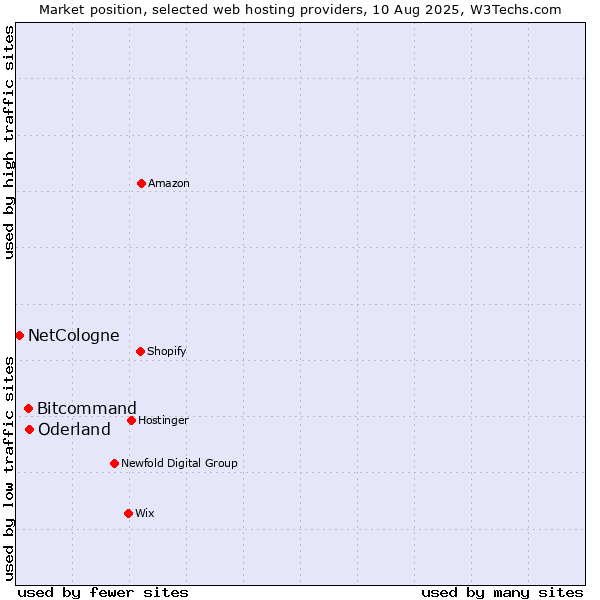 Market position of Oderland vs. Bitcommand vs. NetCologne