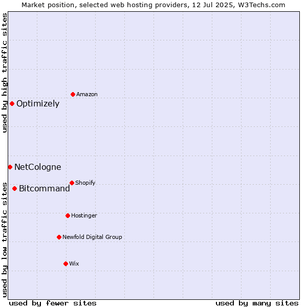 Market position of Bitcommand vs. Optimizely vs. NetCologne