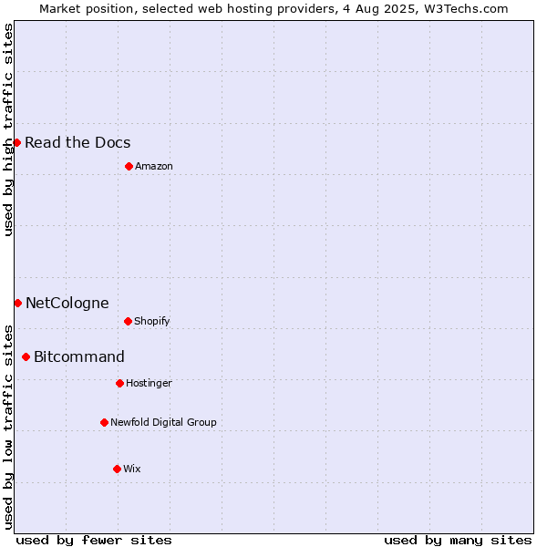 Market position of Bitcommand vs. NetCologne vs. Read the Docs