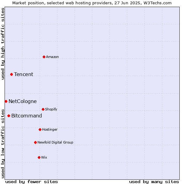 Market position of Tencent vs. Bitcommand vs. NetCologne