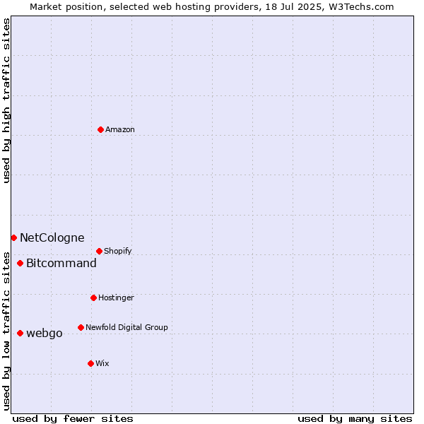Market position of Bitcommand vs. webgo vs. NetCologne