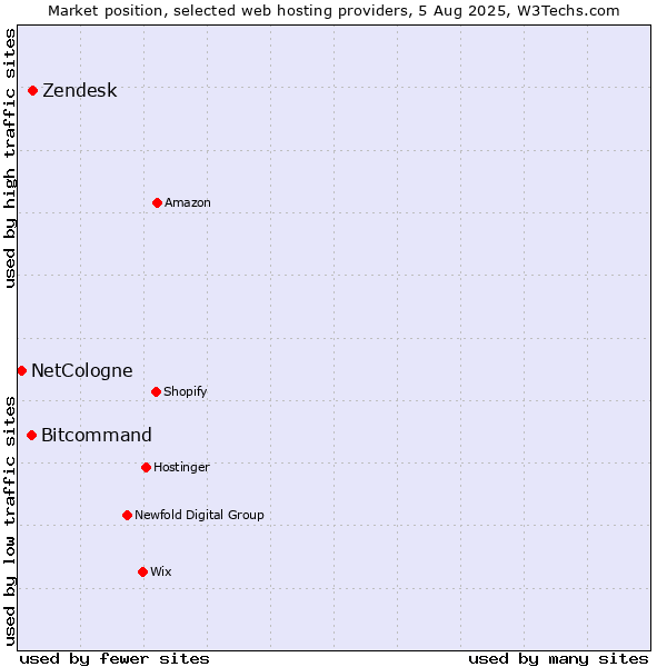 Market position of Zendesk vs. Bitcommand vs. NetCologne
