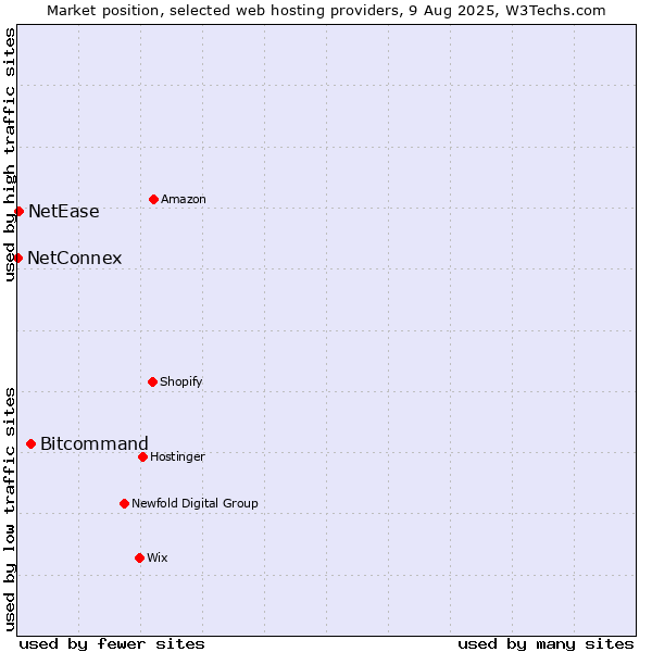 Market position of Bitcommand vs. NetEase vs. NetConnex