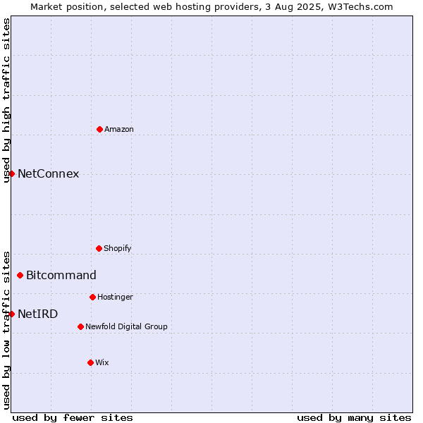 Market position of Bitcommand vs. NetConnex vs. NetIRD
