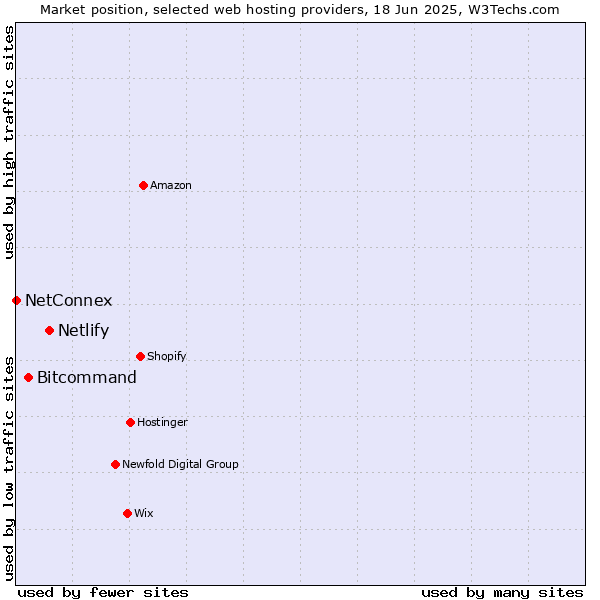 Market position of Netlify vs. Bitcommand vs. NetConnex
