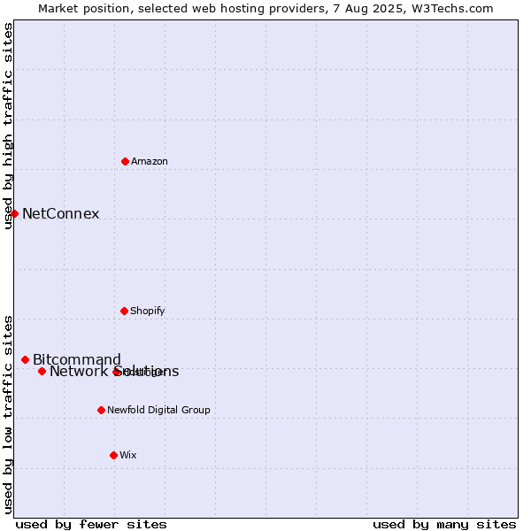 Market position of Network Solutions vs. Bitcommand vs. NetConnex