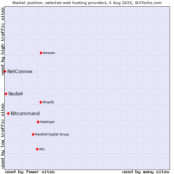 Market position of Bitcommand vs. Node4 vs. NetConnex
