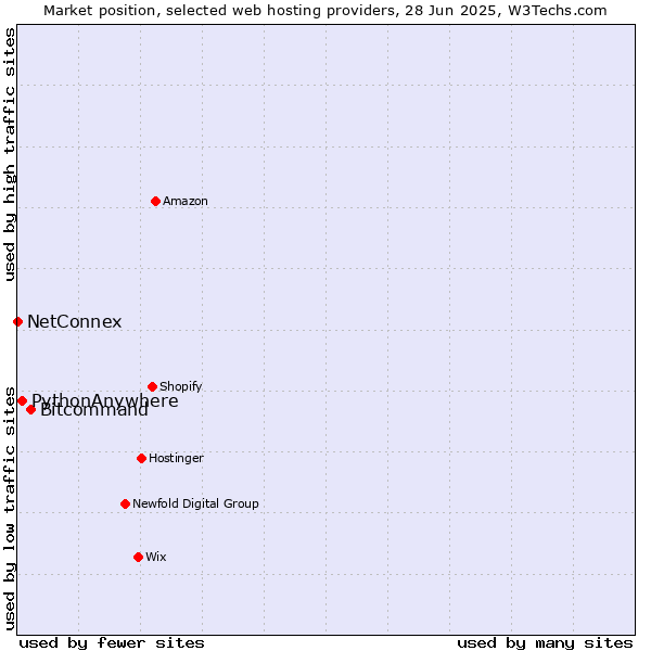 Market position of Bitcommand vs. PythonAnywhere vs. NetConnex