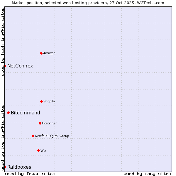 Market position of Bitcommand vs. Raidboxes vs. NetConnex