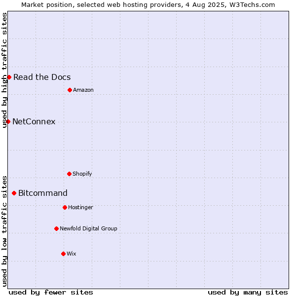 Market position of Bitcommand vs. Read the Docs vs. NetConnex