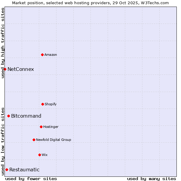 Market position of Bitcommand vs. Restaumatic vs. NetConnex