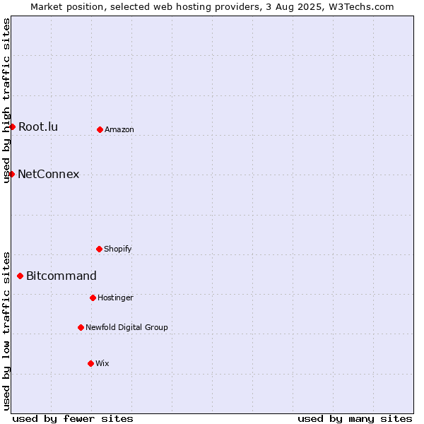 Market position of Bitcommand vs. Root.lu vs. NetConnex